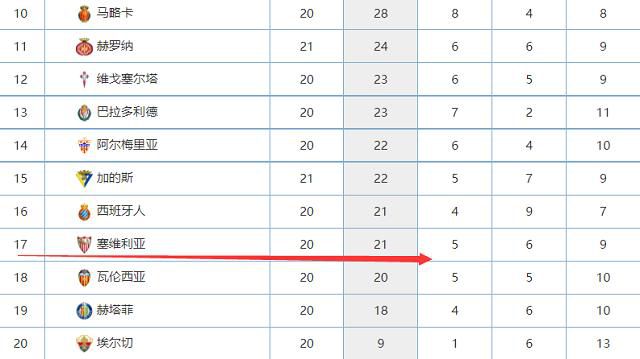 而曼联上一次主场遭遇三连败还是在1962年10月。